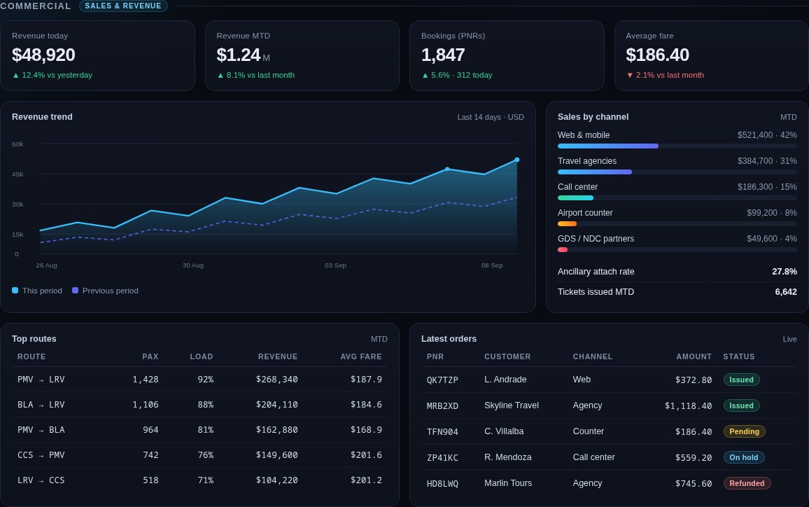 FAS commercial module: daily revenue, sales trend, channels, top routes and latest orders