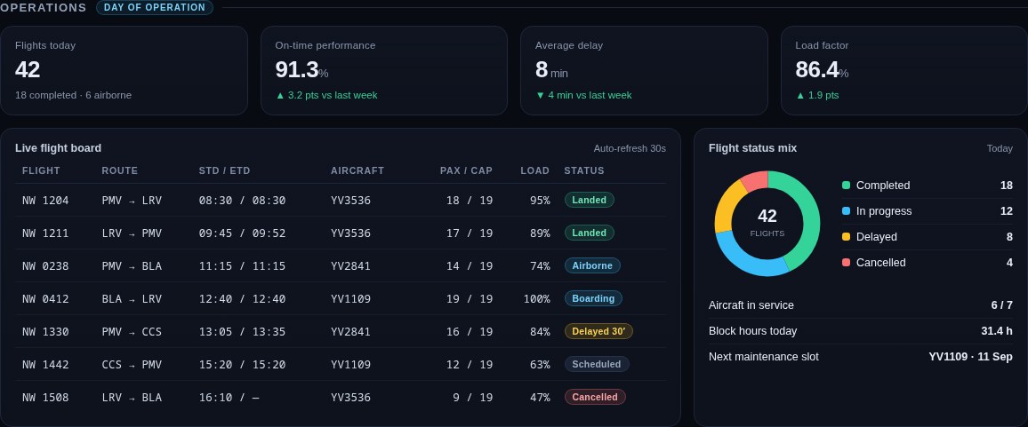 FAS operations module: flights of the day, on-time performance, live flight board and fleet status